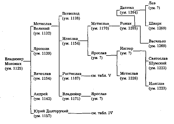 Схема владимир мономах